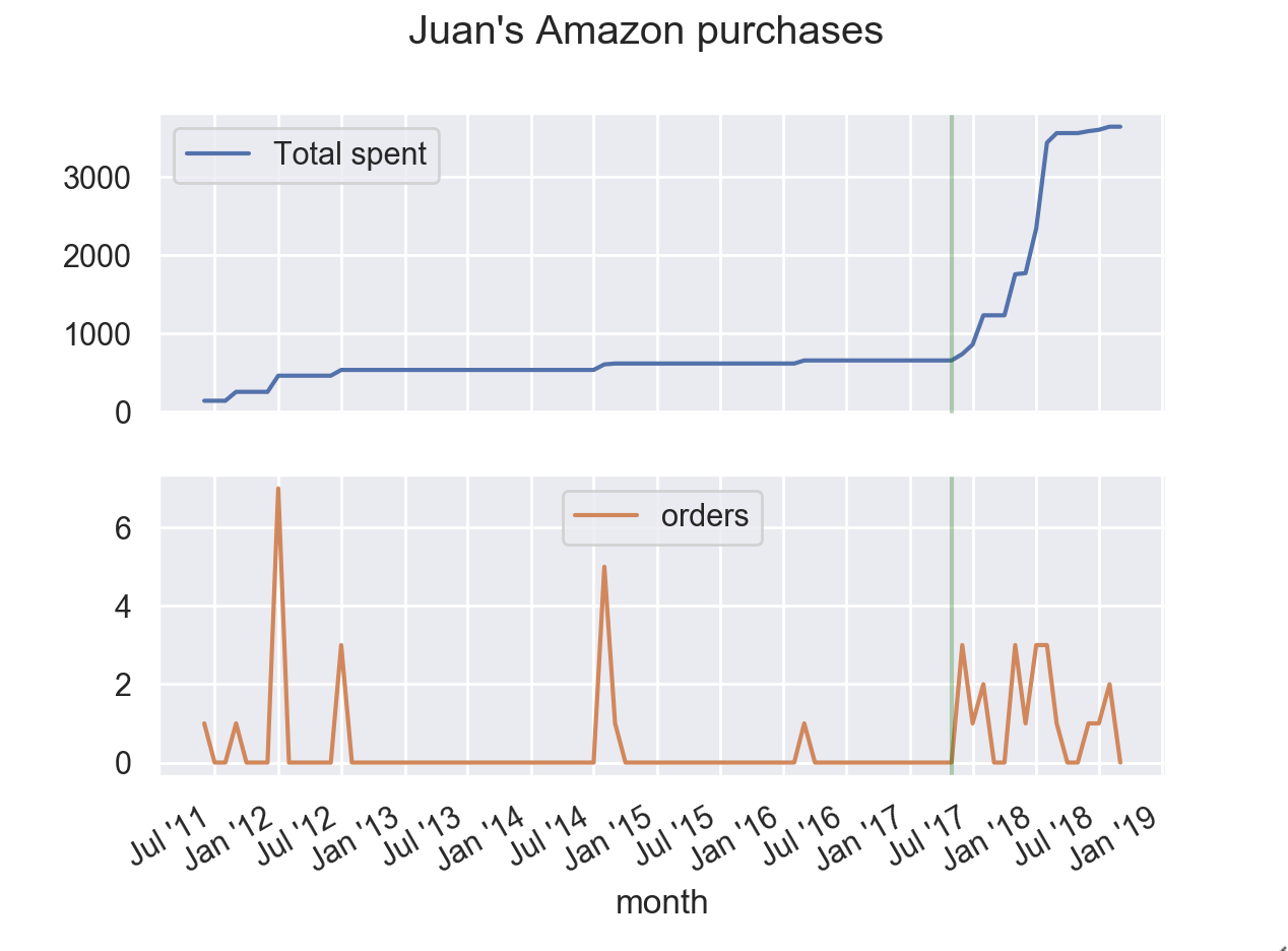 Amazon Puchases analysis