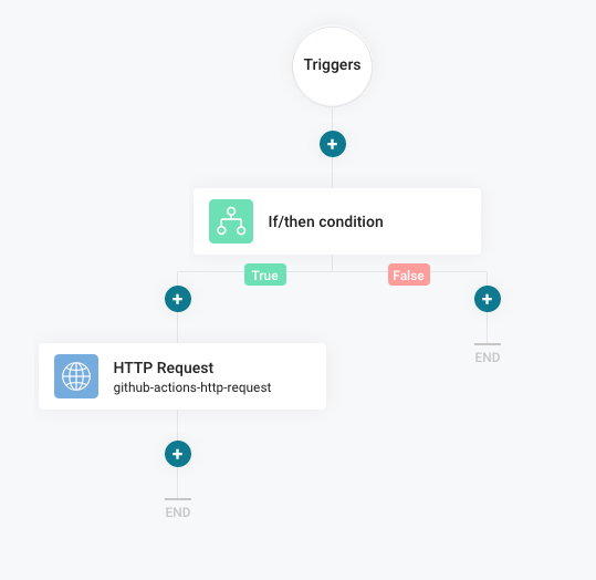 Arengu flow to open a Pull Request