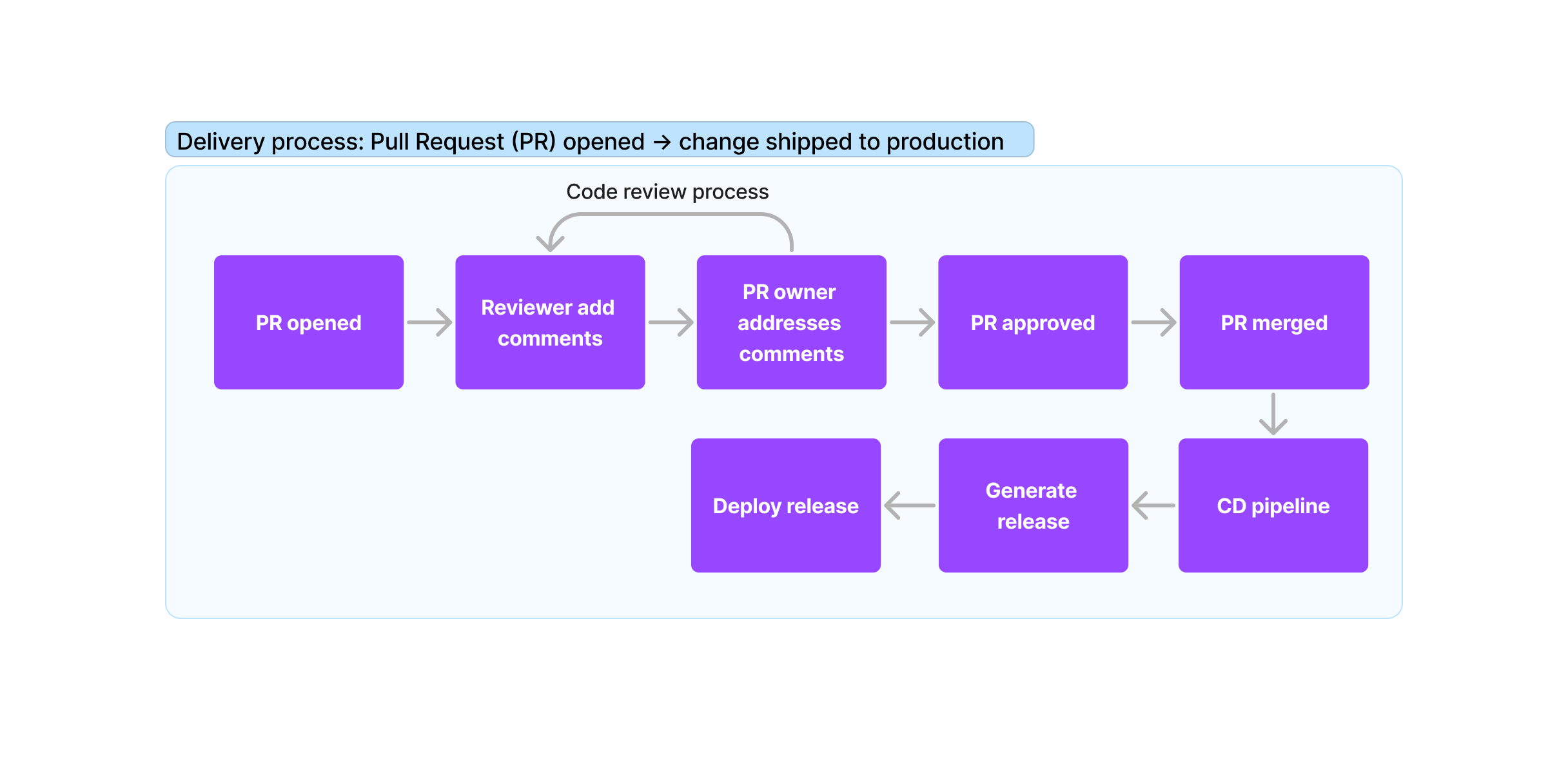 Delivery pipeline